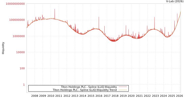 graph of Titon Holdings PLC ILLIQ-SMEM