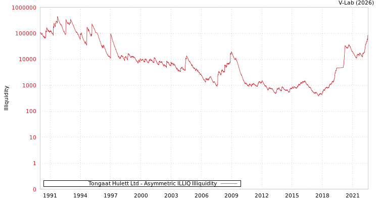 graph of Tongaat Hulett Ltd ILLIQ-AMEM