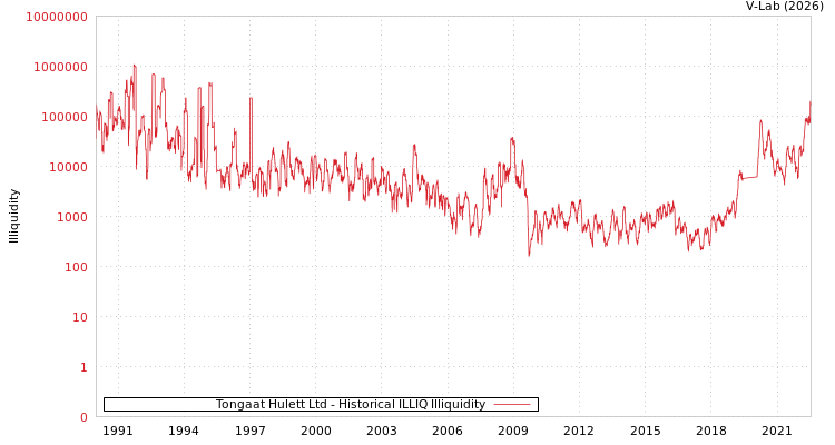 graph of Tongaat Hulett Ltd ILLIQ-HIST