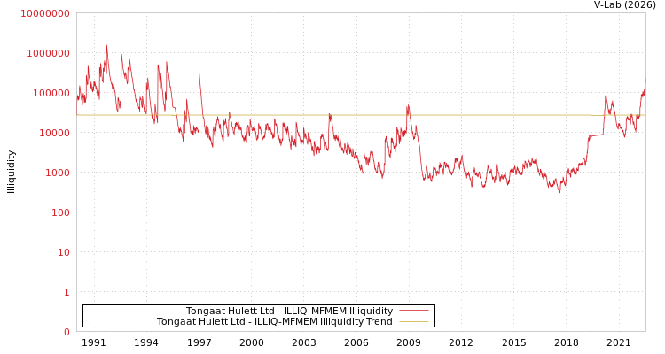 graph of Tongaat Hulett Ltd ILLIQ-MFMEM