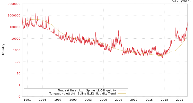 graph of Tongaat Hulett Ltd ILLIQ-SMEM