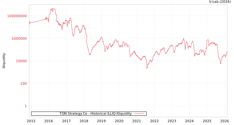 graph of TON Strategy Co ILLIQ-HIST