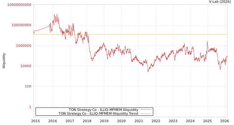 graph of TON Strategy Co ILLIQ-MFMEM
