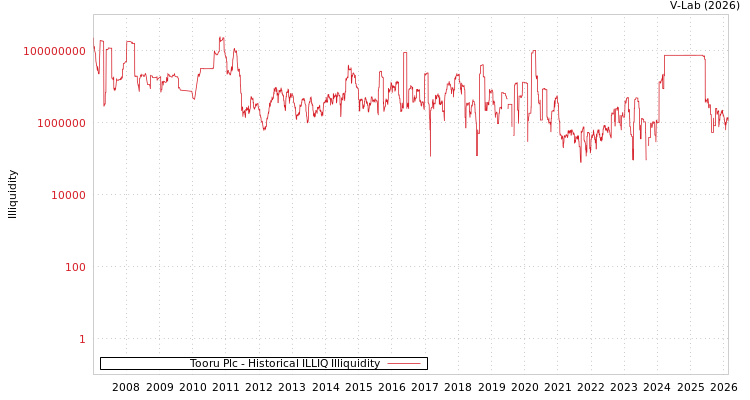 graph of Tooru Plc ILLIQ-HIST