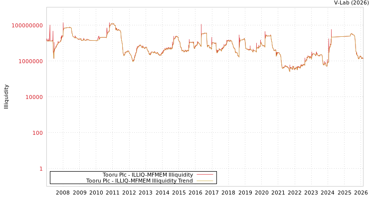 graph of Tooru Plc ILLIQ-MFMEM
