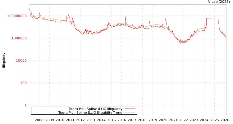 graph of Tooru Plc ILLIQ-SMEM