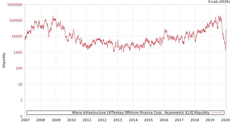 graph of Altera Infrastructure LP/Teekay Offshore Finance Corp ILLIQ-AMEM