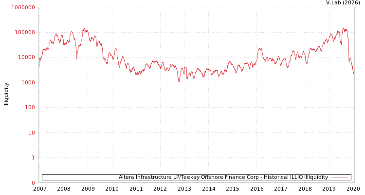 graph of Altera Infrastructure LP/Teekay Offshore Finance Corp ILLIQ-HIST