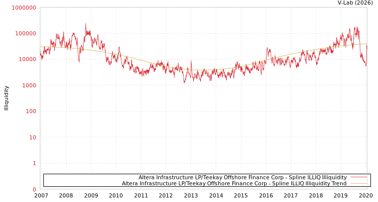 graph of Altera Infrastructure LP/Teekay Offshore Finance Corp ILLIQ-SMEM