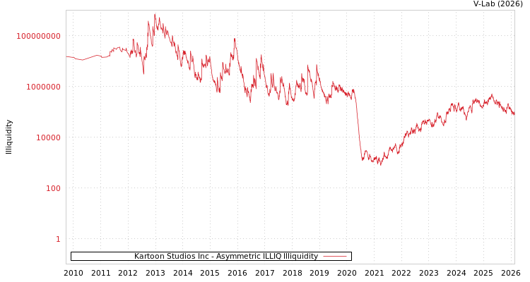 graph of Kartoon Studios Inc ILLIQ-AMEM