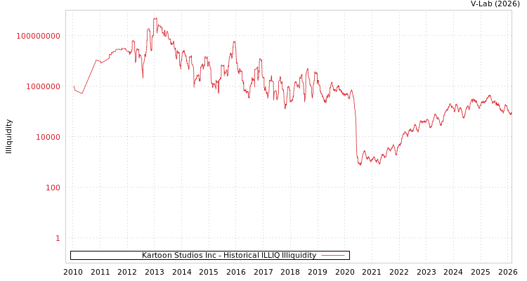 graph of Kartoon Studios Inc ILLIQ-HIST