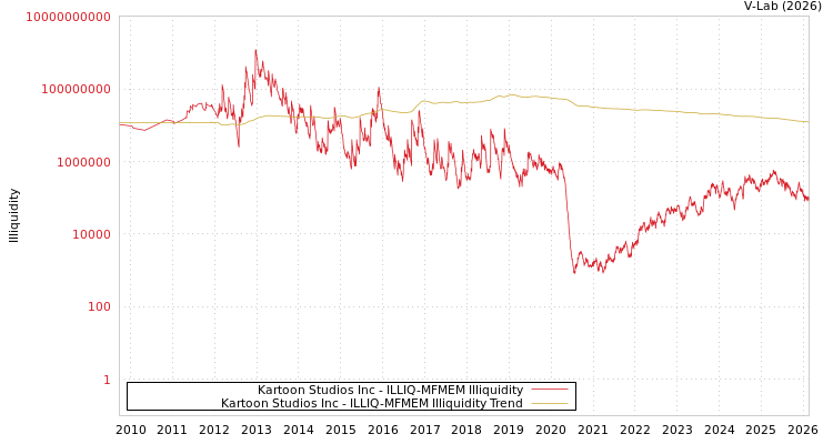 graph of Kartoon Studios Inc ILLIQ-MFMEM
