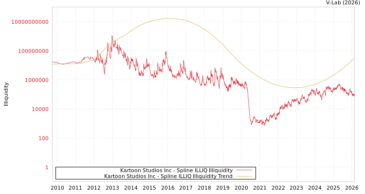 graph of Kartoon Studios Inc ILLIQ-SMEM