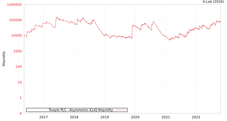 graph of Toople PLC ILLIQ-AMEM