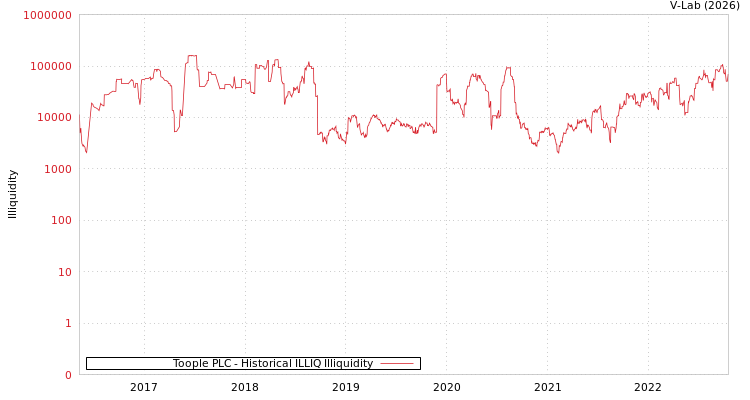 graph of Toople PLC ILLIQ-HIST