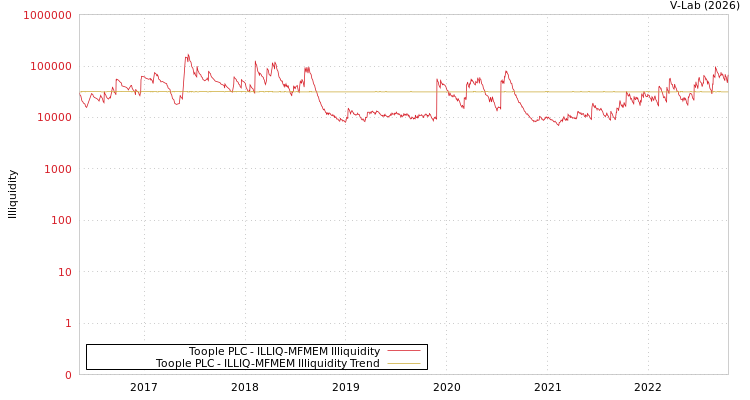 graph of Toople PLC ILLIQ-MFMEM