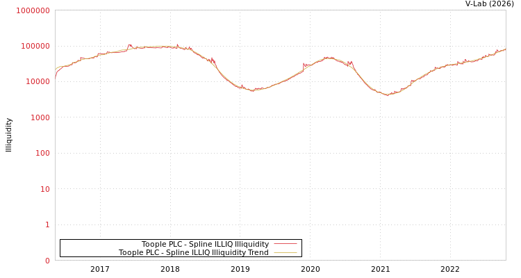 graph of Toople PLC ILLIQ-SMEM