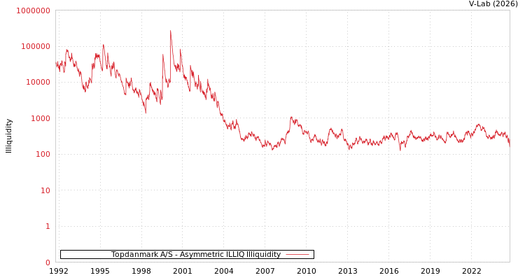 graph of Topdanmark A/S ILLIQ-AMEM