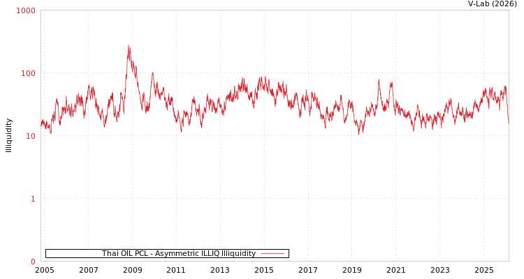 graph of Thai OIL PCL ILLIQ-AMEM