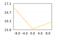 Impact of return on liquidity tomorrow