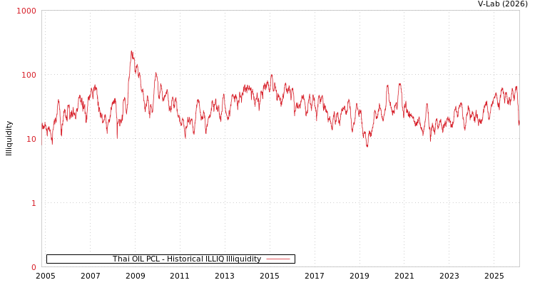 graph of Thai OIL PCL ILLIQ-HIST
