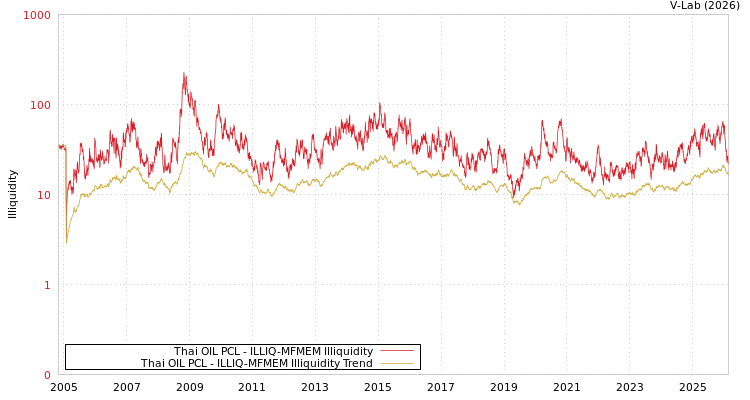 graph of Thai OIL PCL ILLIQ-MFMEM