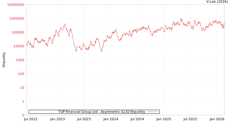 graph of TOP Financial Group Ltd ILLIQ-AMEM