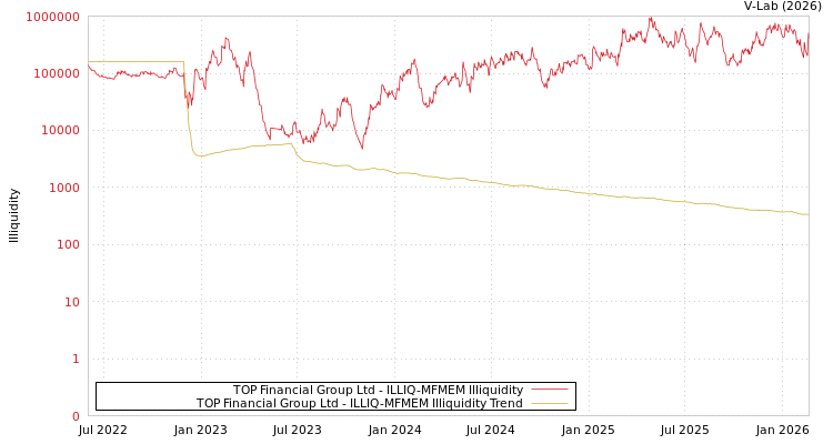 graph of TOP Financial Group Ltd ILLIQ-MFMEM