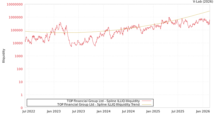graph of TOP Financial Group Ltd ILLIQ-SMEM