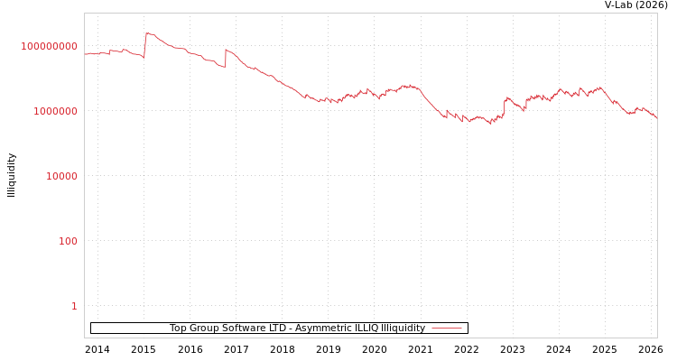 graph of Top Group Software LTD ILLIQ-AMEM