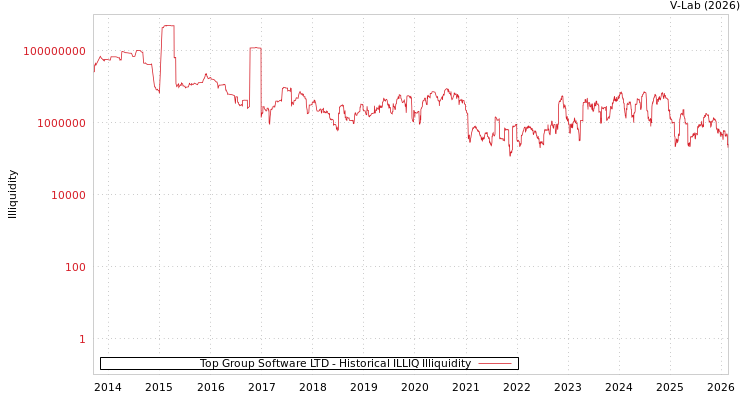 graph of Top Group Software LTD ILLIQ-HIST