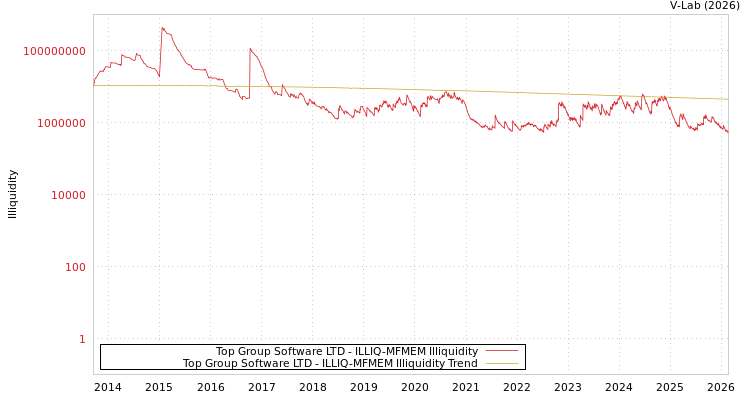 graph of Top Group Software LTD ILLIQ-MFMEM