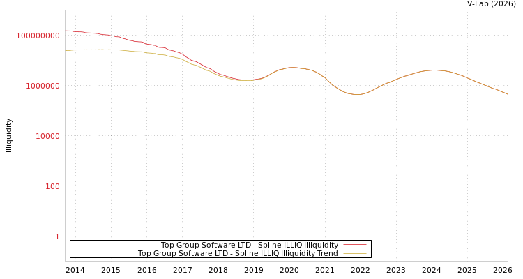 graph of Top Group Software LTD ILLIQ-SMEM