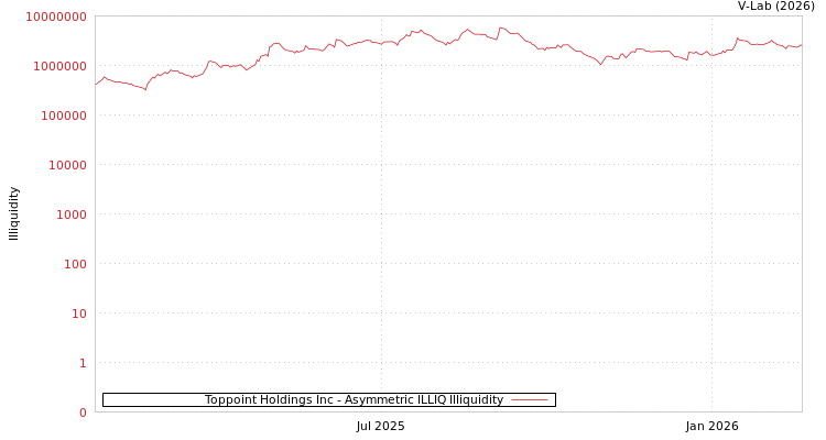 graph of Toppoint Holdings Inc ILLIQ-AMEM