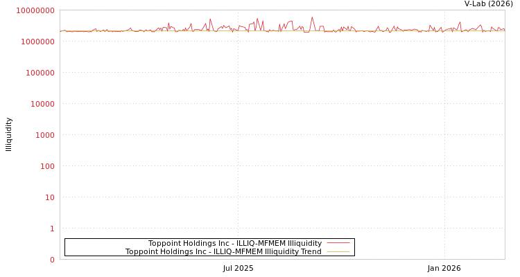 graph of Toppoint Holdings Inc ILLIQ-MFMEM