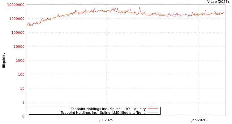 graph of Toppoint Holdings Inc ILLIQ-SMEM