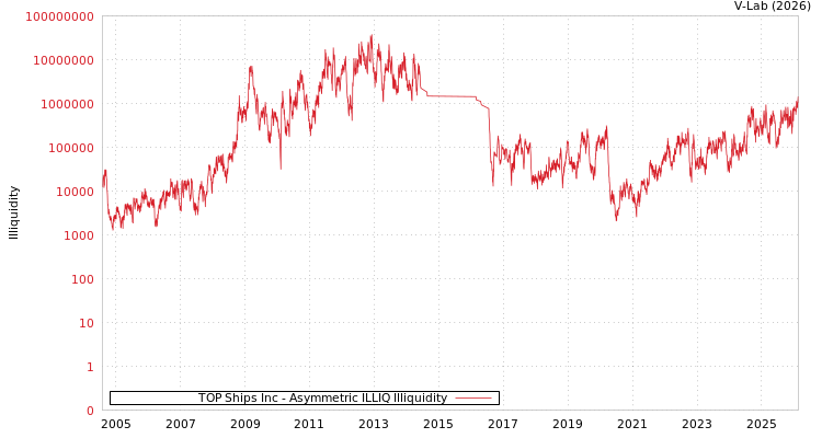 graph of TOP Ships Inc ILLIQ-AMEM