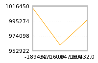 Impact of return on liquidity tomorrow
