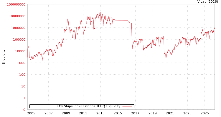 graph of TOP Ships Inc ILLIQ-HIST