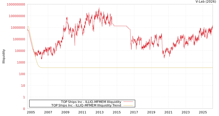 graph of TOP Ships Inc ILLIQ-MFMEM