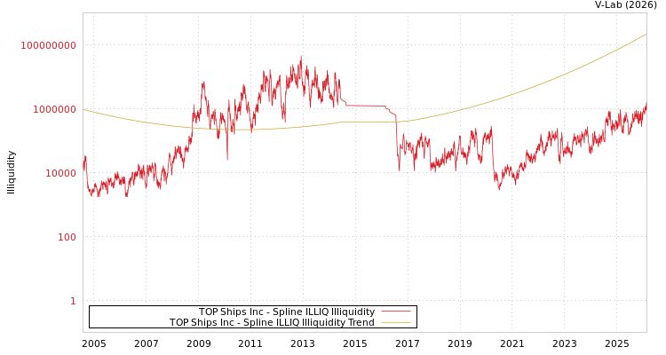 graph of TOP Ships Inc ILLIQ-SMEM