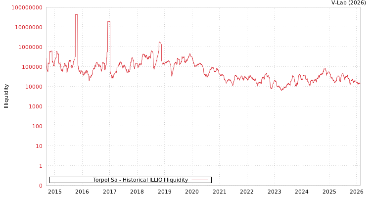 graph of Torpol Sa ILLIQ-HIST