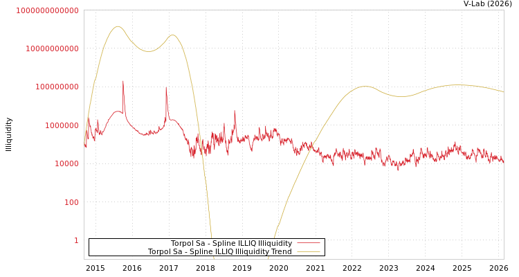 graph of Torpol Sa ILLIQ-SMEM
