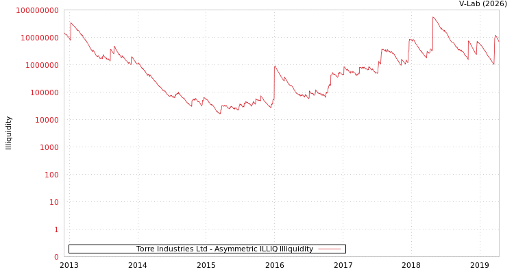 graph of Torre Industries Ltd ILLIQ-AMEM