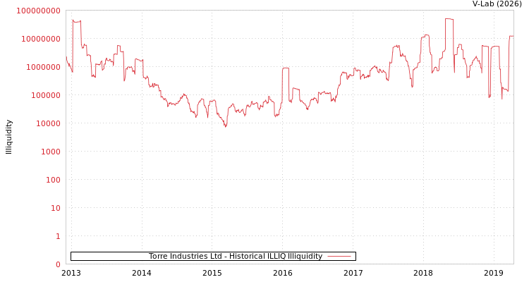 graph of Torre Industries Ltd ILLIQ-HIST