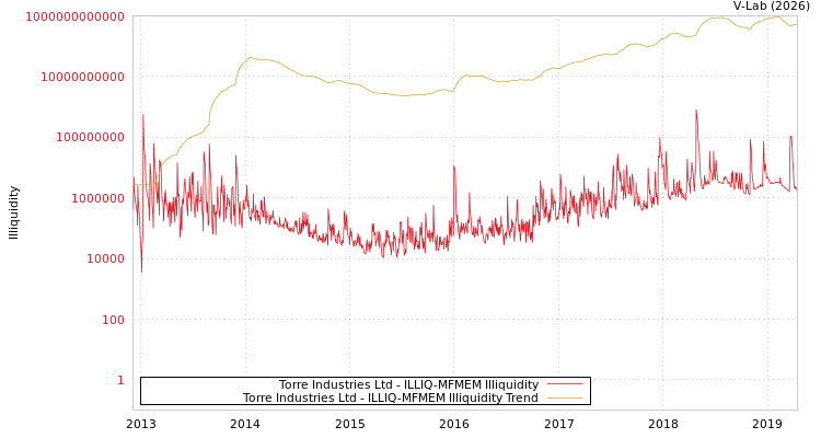 graph of Torre Industries Ltd ILLIQ-MFMEM