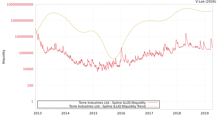 graph of Torre Industries Ltd ILLIQ-SMEM