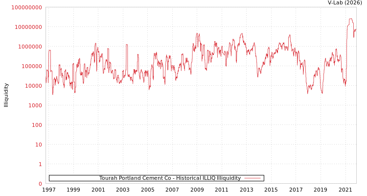 graph of Tourah Portland Cement Co ILLIQ-HIST