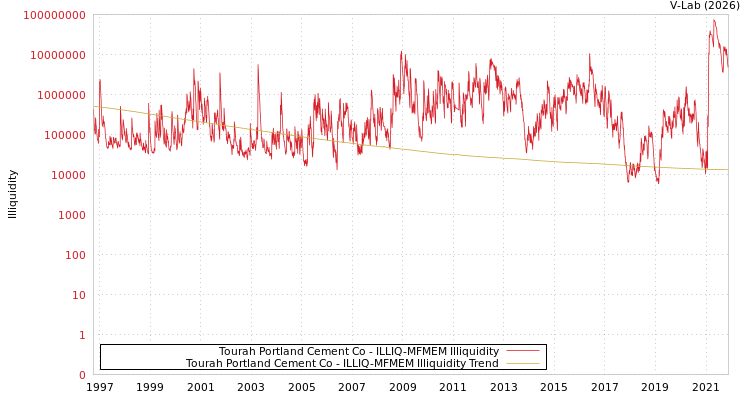 graph of Tourah Portland Cement Co ILLIQ-MFMEM