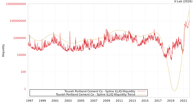 graph of Tourah Portland Cement Co ILLIQ-SMEM